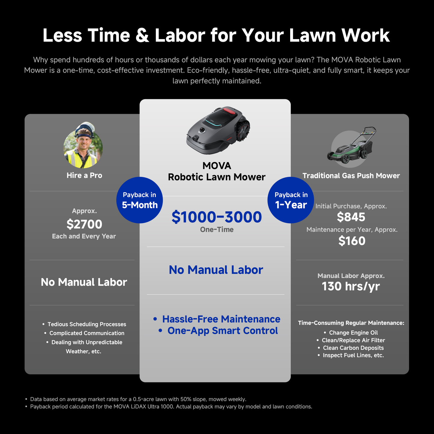 MOVA LIDAX Ultra 1000 Lawn Mower | 0.25 acre